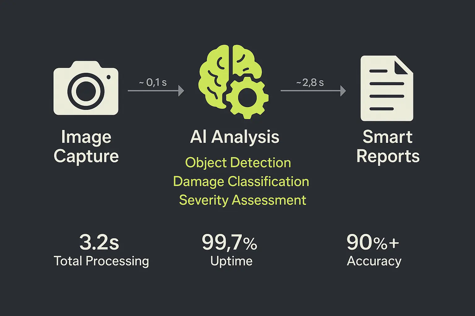 AI Processing Pipeline - Image Capture to AI Analysis to Smart Reports